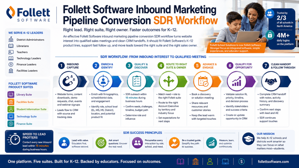 Follett Software Inbound Marketing Pipeline Conversion SDR Workflow