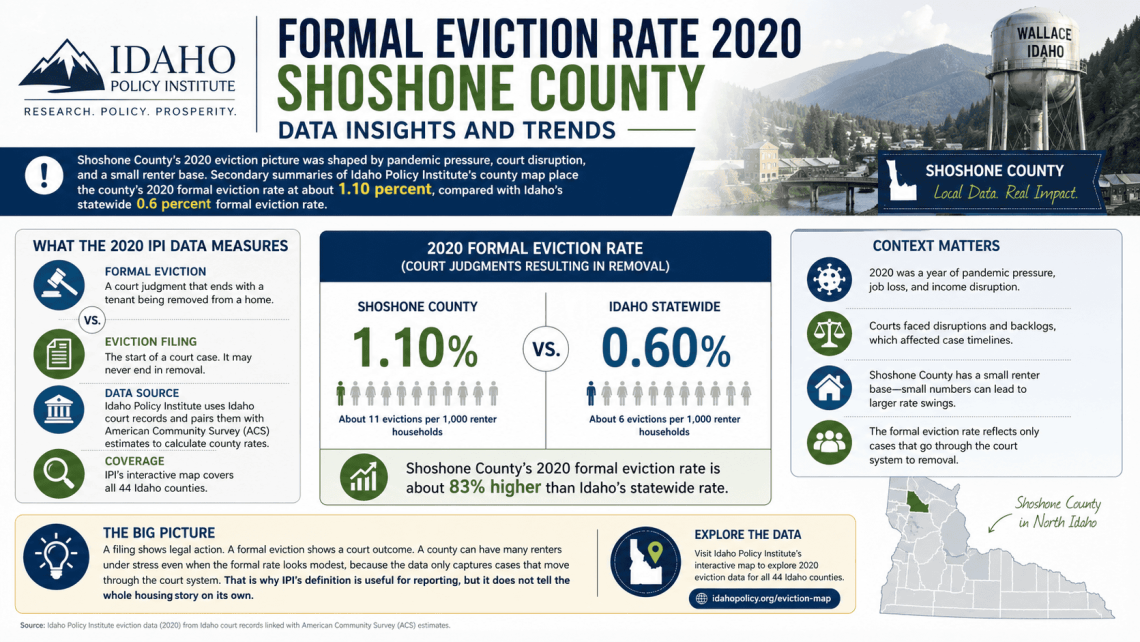 Idaho Policy Institute Formal Eviction Rate 2020 Shoshone County