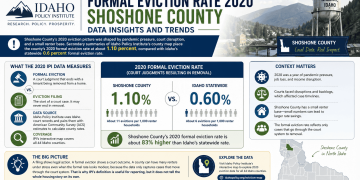 Idaho Policy Institute Formal Eviction Rate 2020 Shoshone County